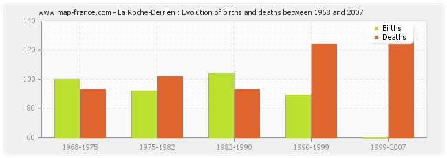 La Roche-Derrien : Evolution of births and deaths between 1968 and 2007